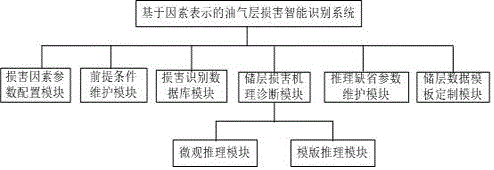 Intelligent identification method and system for damage of oil-gas bed based on factor expression