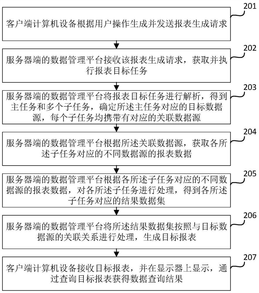 Report data query method, device and system based on multiple data sources and storage medium