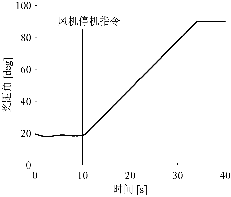 Individual pitch-changing control optimization method for large-scale wind generating set