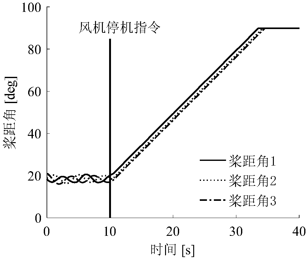 Individual pitch-changing control optimization method for large-scale wind generating set