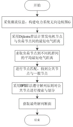 Active disconnection optimum fracture surface searching method based on electrical distance