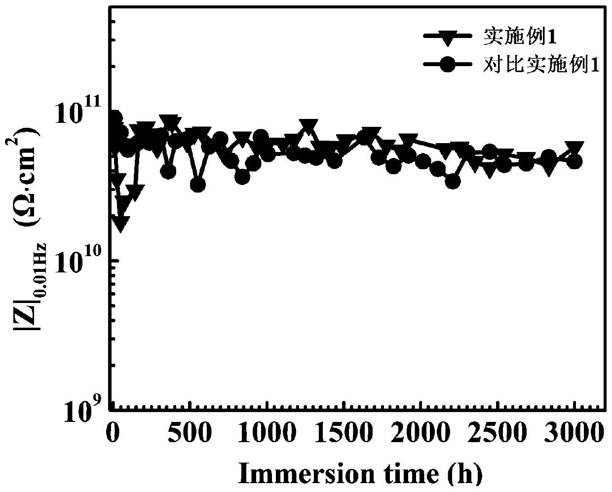 Preparation method of high-adhesion high-corrosion-resistant fluorinated graphene coating