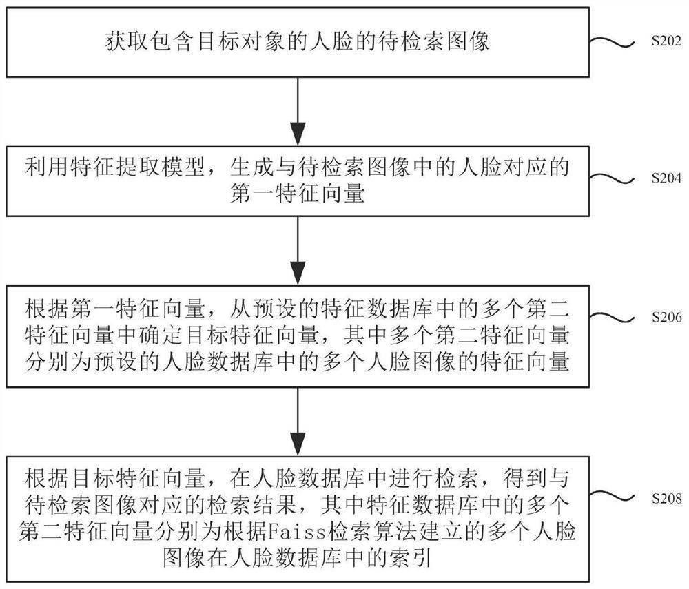 Face retrieval method and device and storage medium