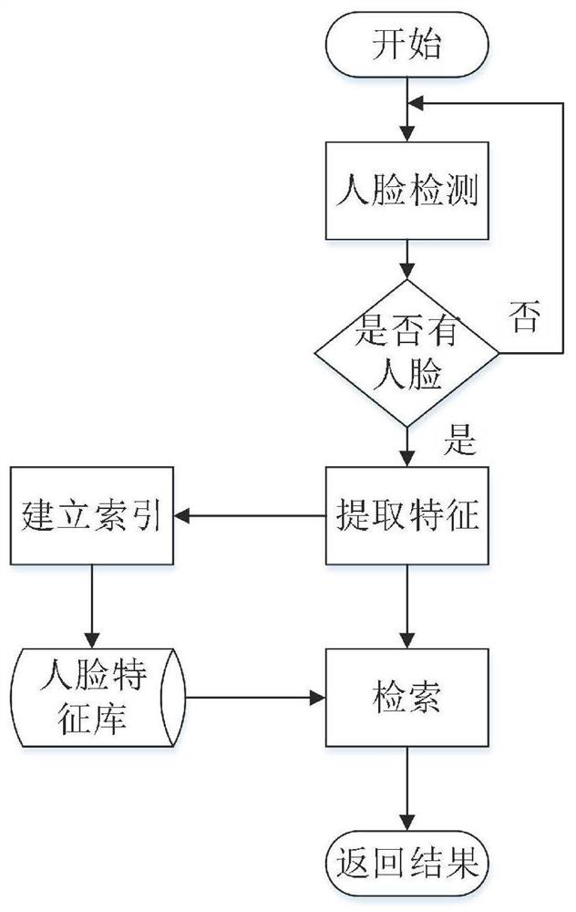 Face retrieval method and device and storage medium