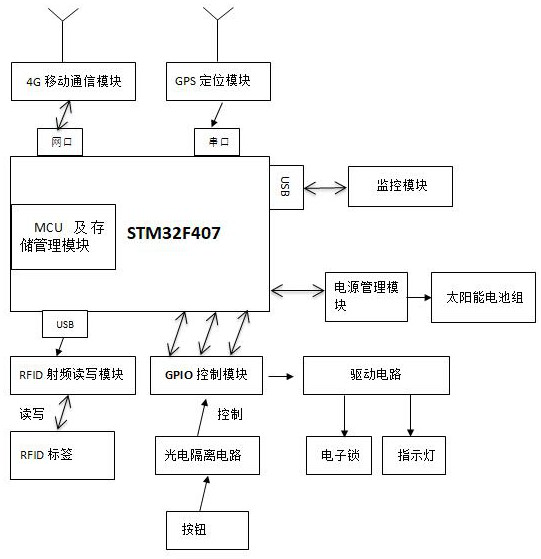 Waste multi-classification appointment purchasing system based on Internet of Things and using method