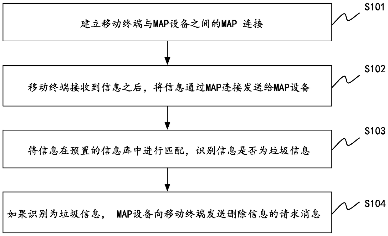 Spam interception method and device