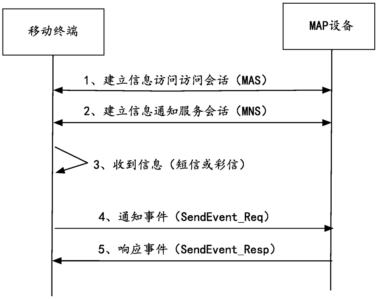 Spam interception method and device