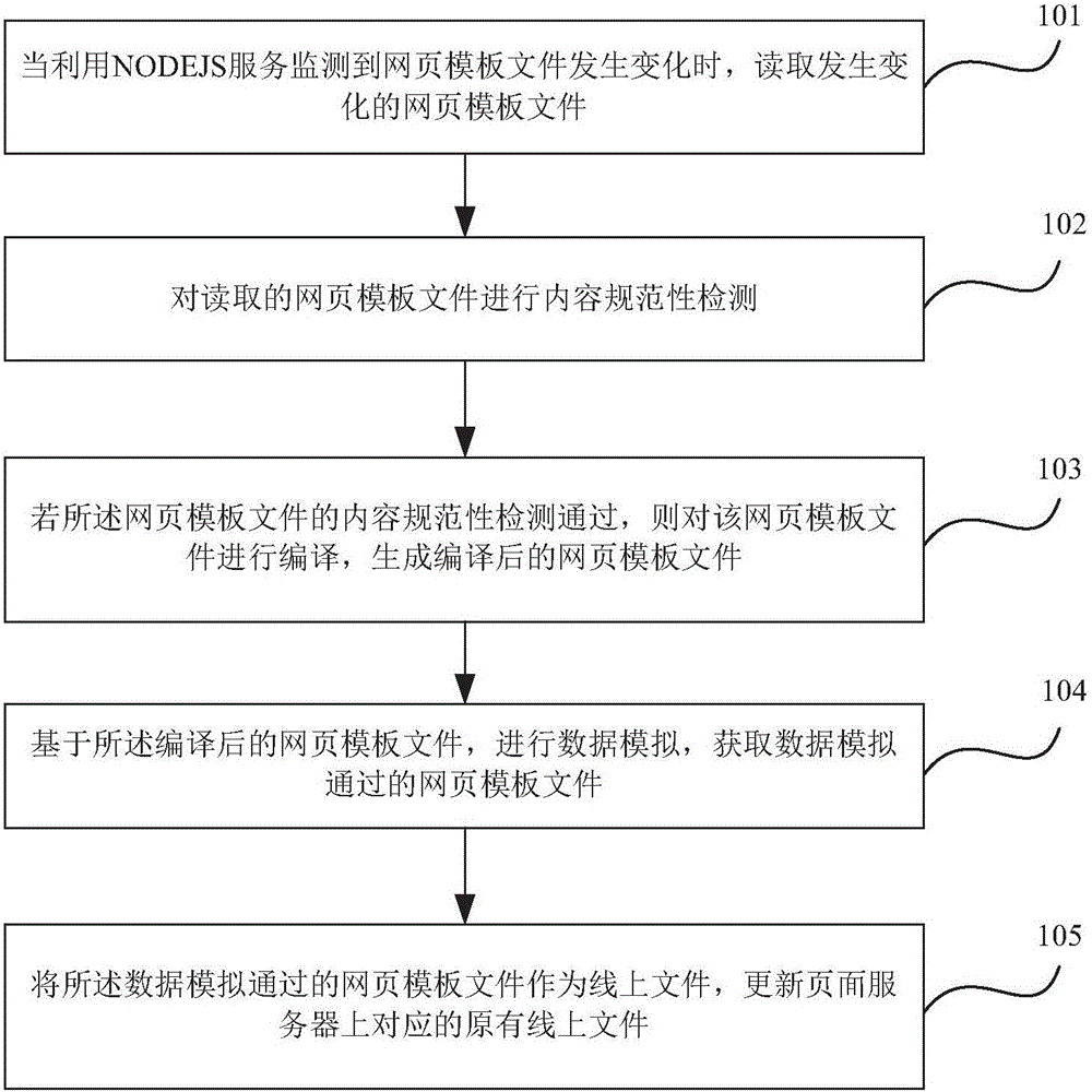 NODEJS-based template automatic compiling online method and system