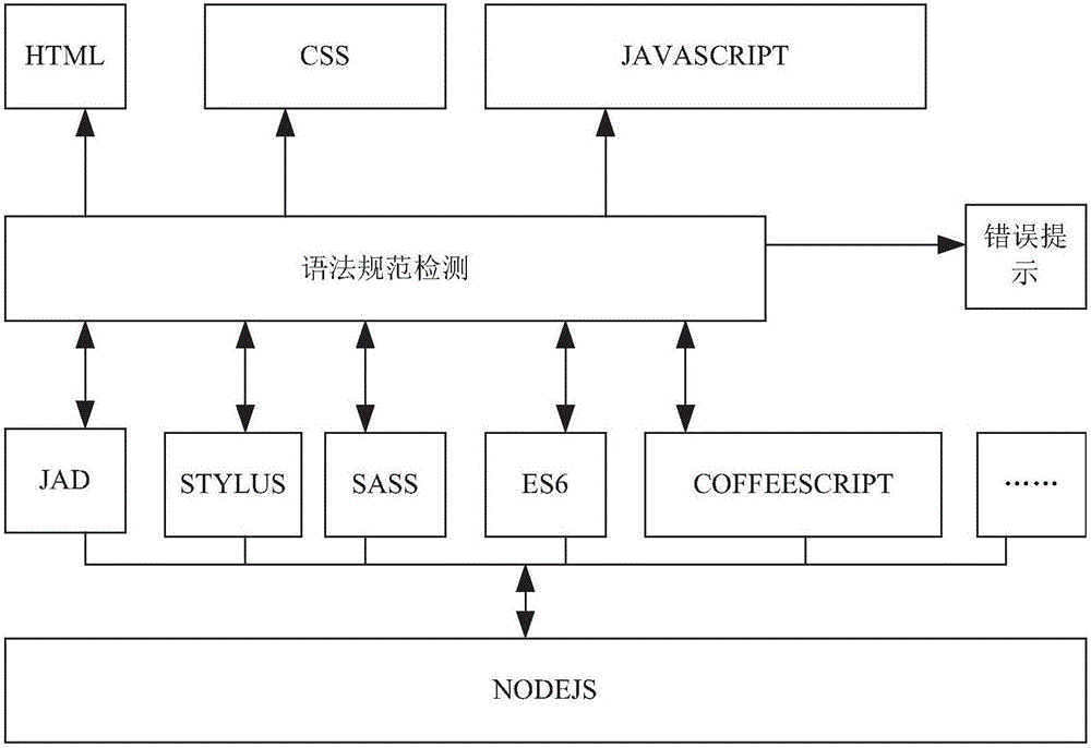 NODEJS-based template automatic compiling online method and system