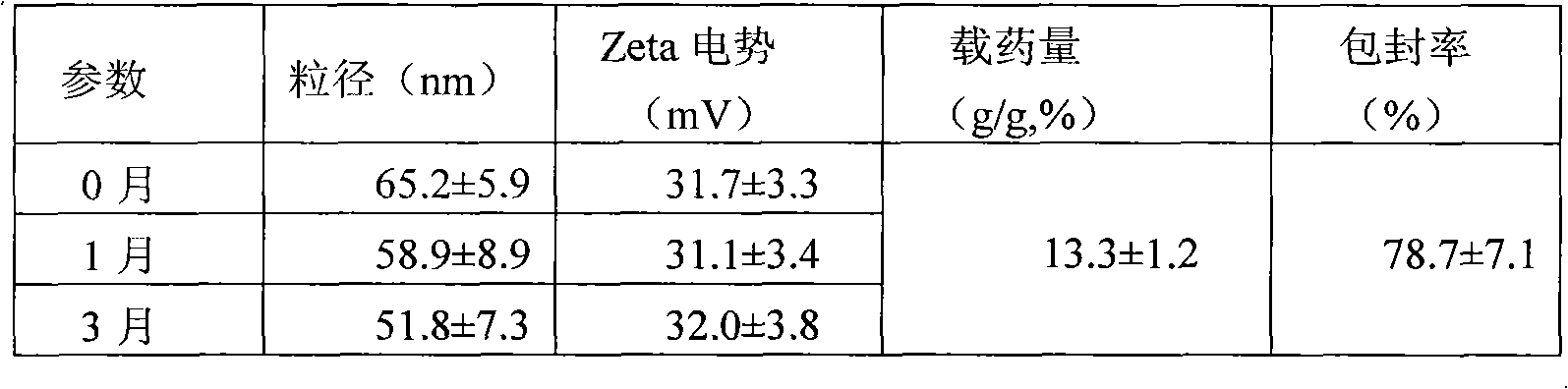 Preparation method of econazole nitrate/polyacrylic resin cationic nanoparticles