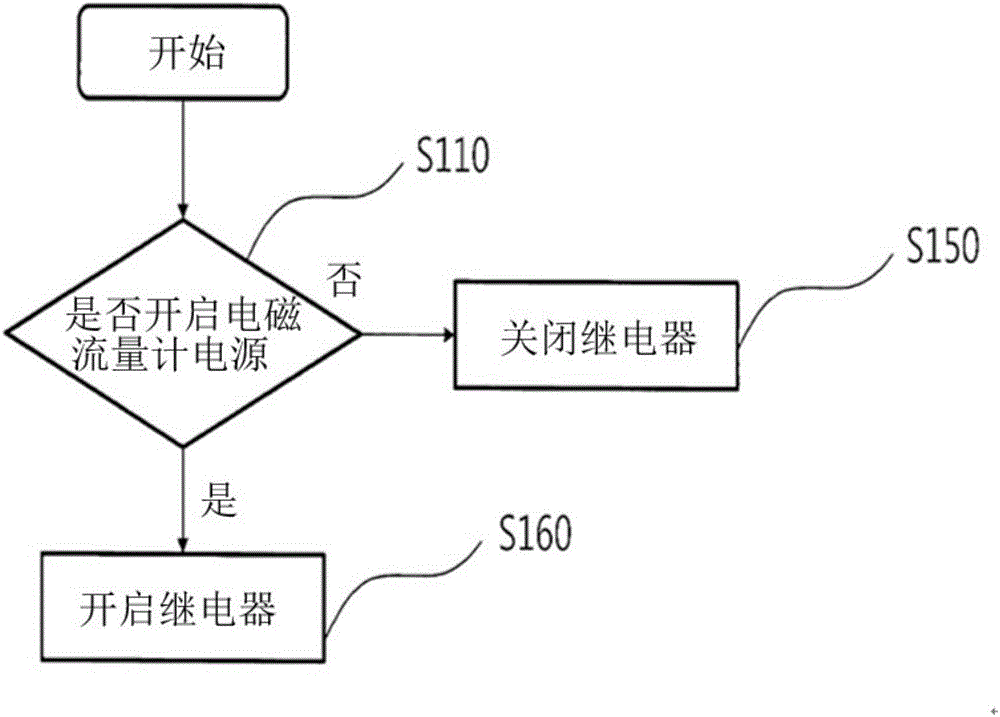 Electromagnetic flow meter