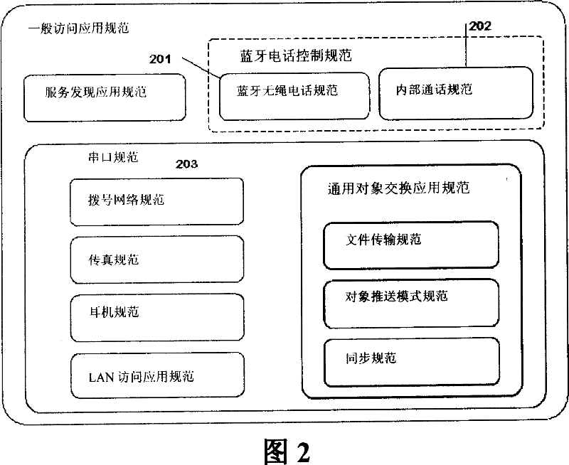 Method and apparatus for expanding blue tooth speech gateway and blue tooth handset service and function