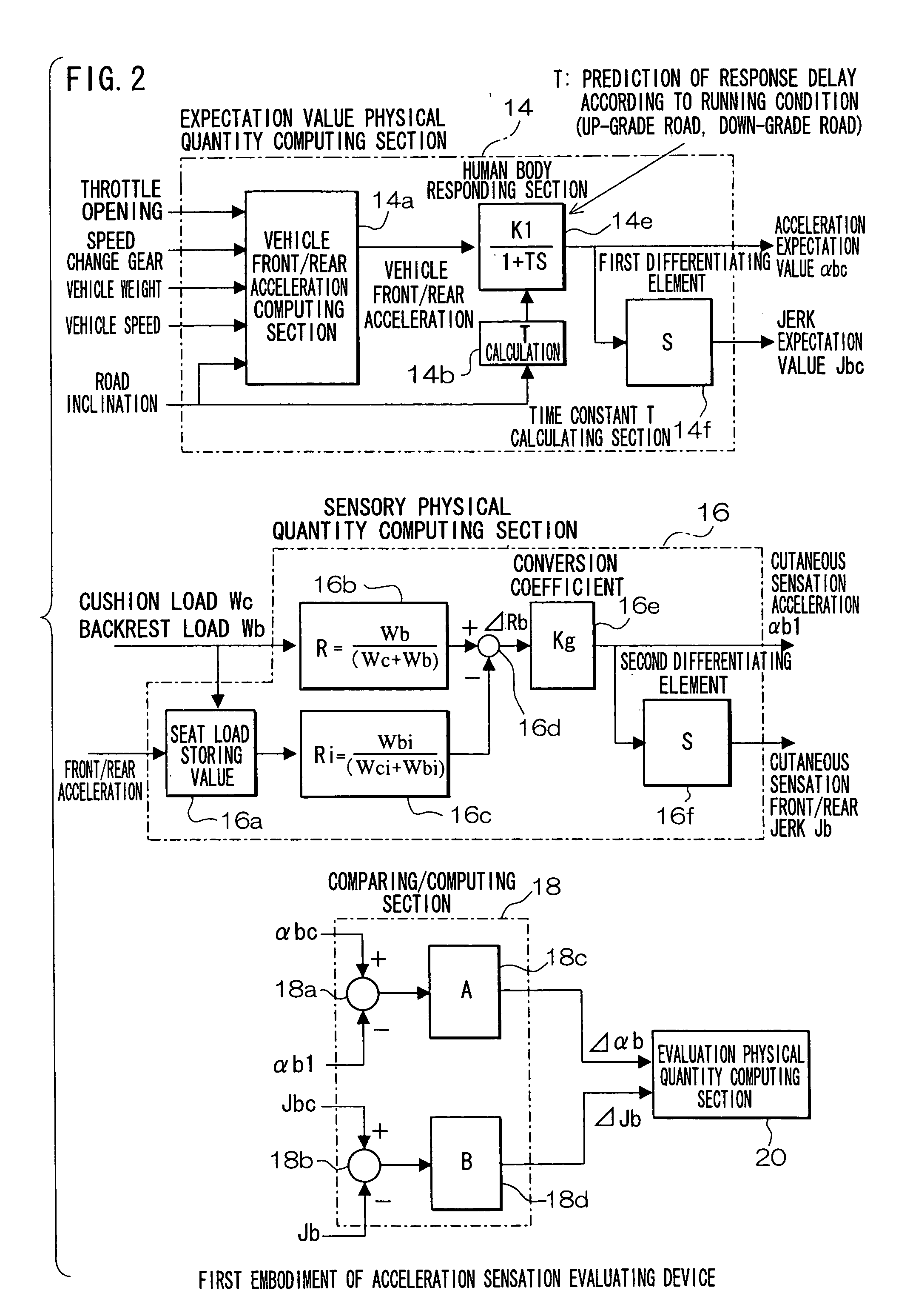 Acceleration Sensation Evaluating Device and Vehicle Controller