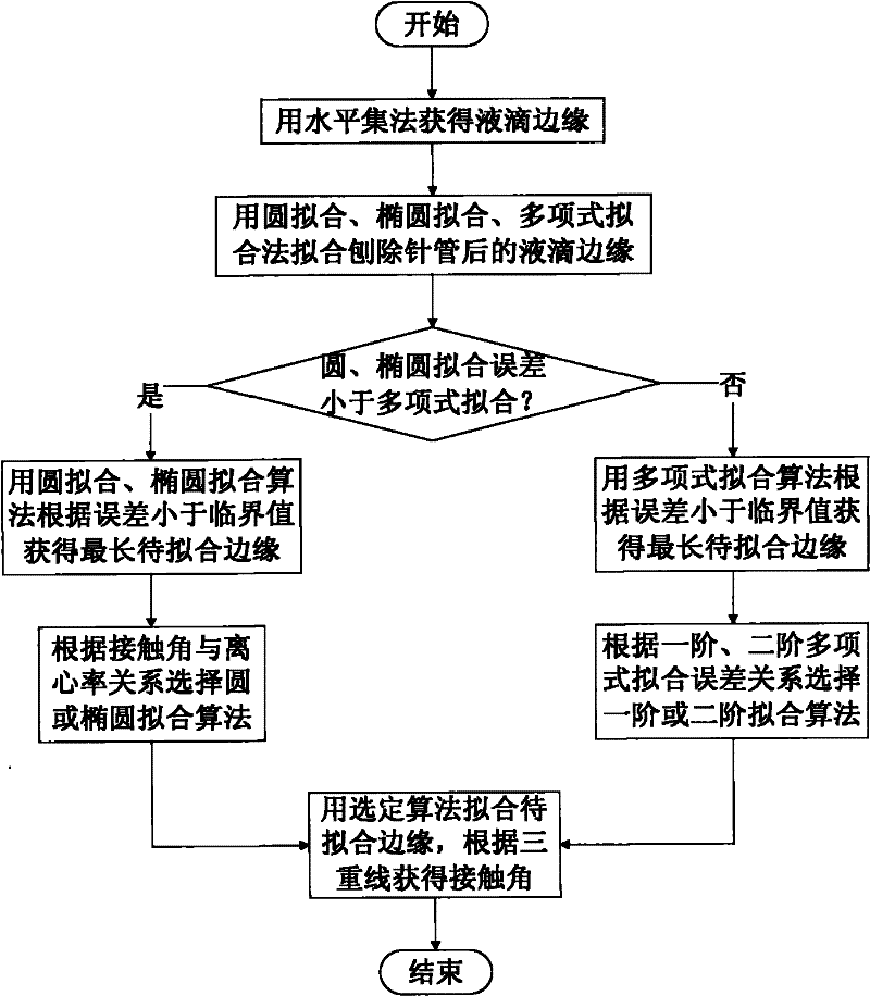 Automatic detection method of static contact angle and dynamic contact angle