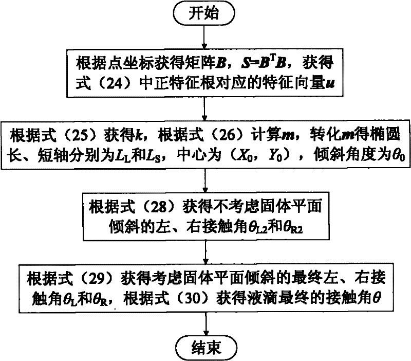 Automatic detection method of static contact angle and dynamic contact angle