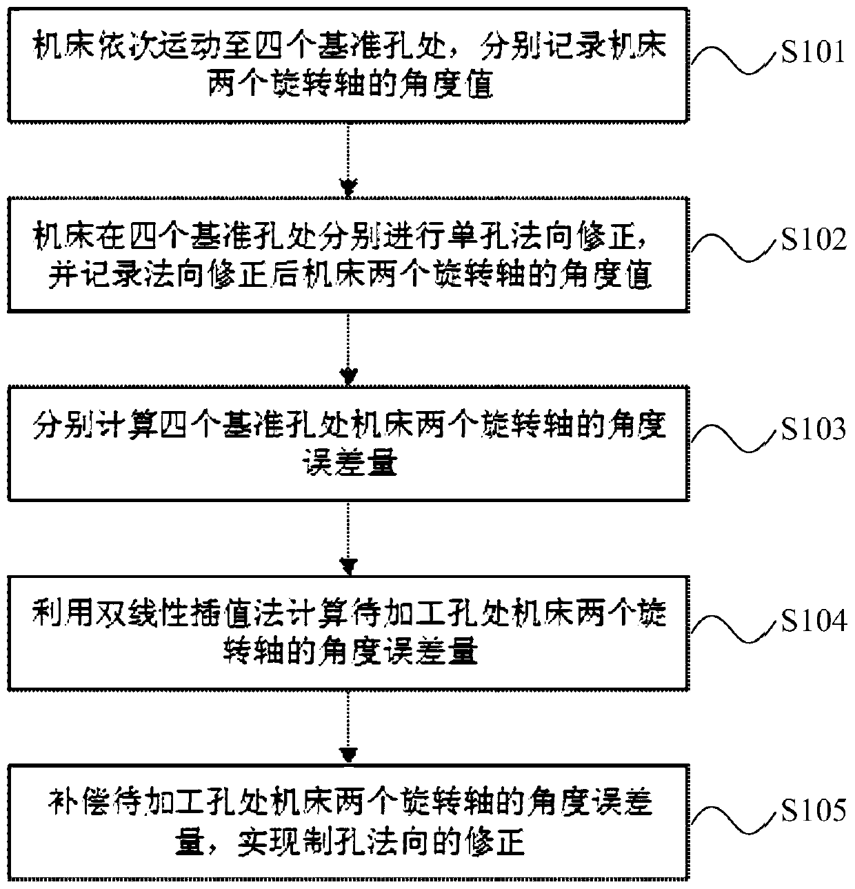 Hole making normal interpolation correction method for five-axis numerical control hole making machine tool