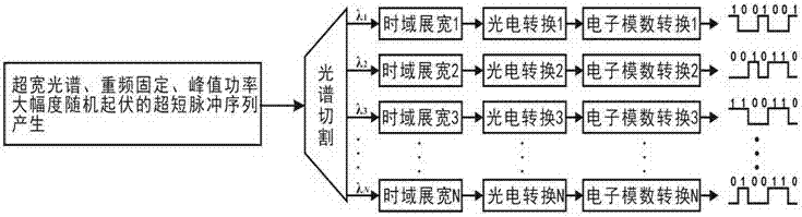 High-speed Parallel True Random Number Generation Method with Scalability