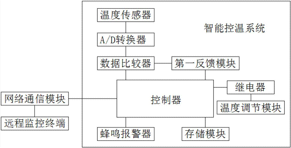 Intelligent control system for air compressor