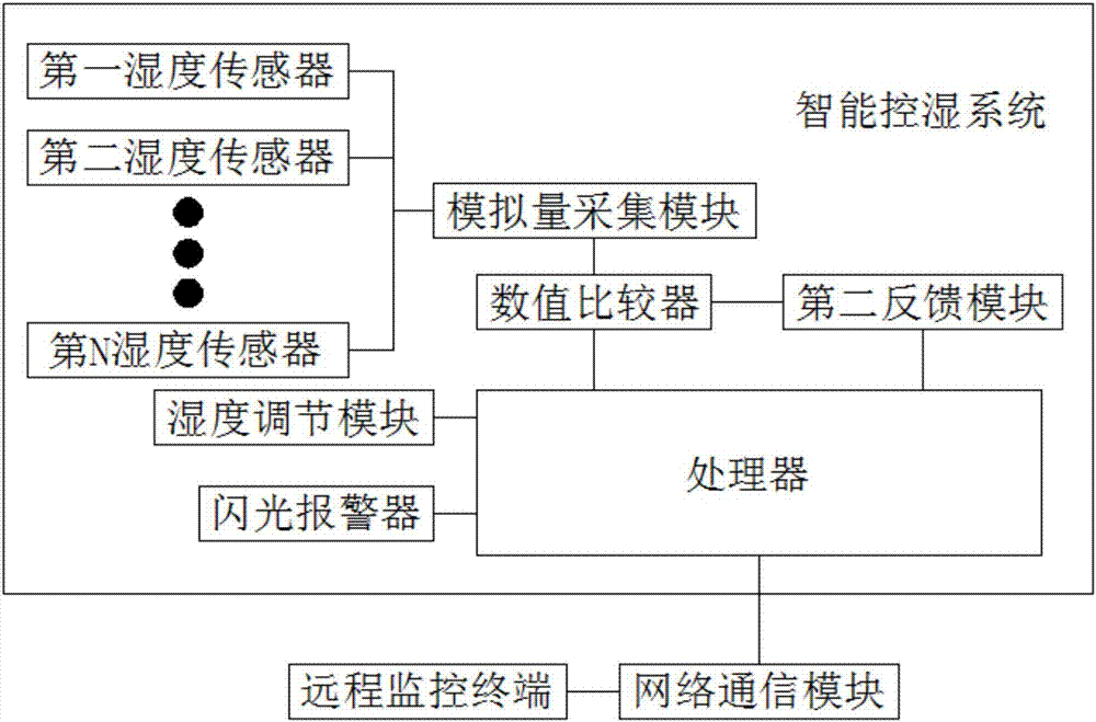 Intelligent control system for air compressor