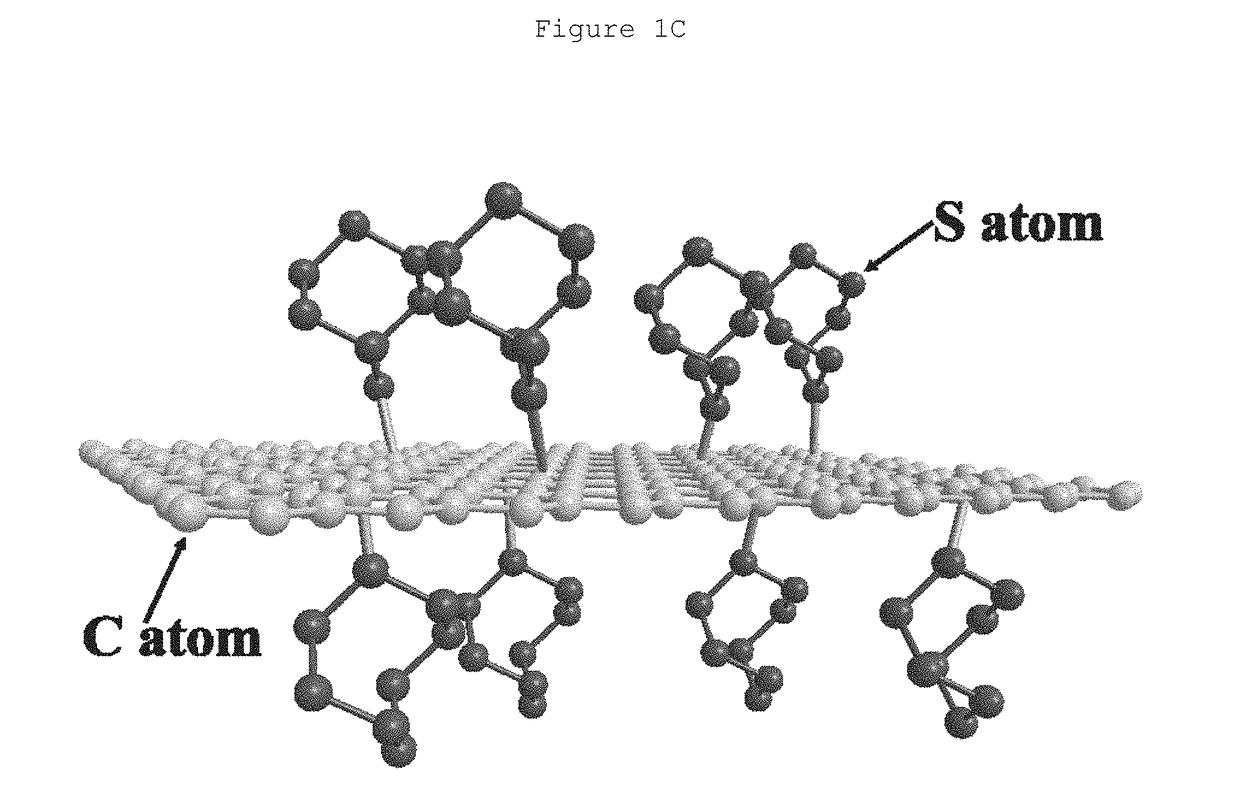 Synthesis method for cathode material in lithium-sulfur battery