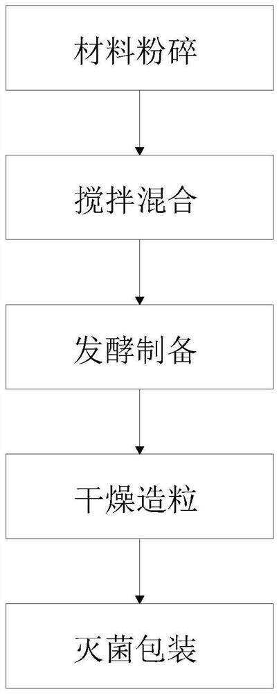 Vegetable planting land organic soil conditioner and preparation method thereof