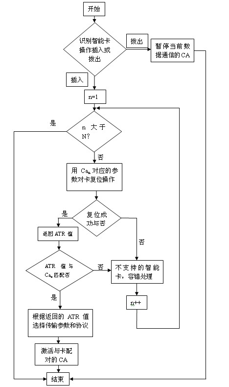 Method for realizing multi-conditional access (CA) coexistence in set top box