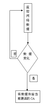 Method for realizing multi-conditional access (CA) coexistence in set top box