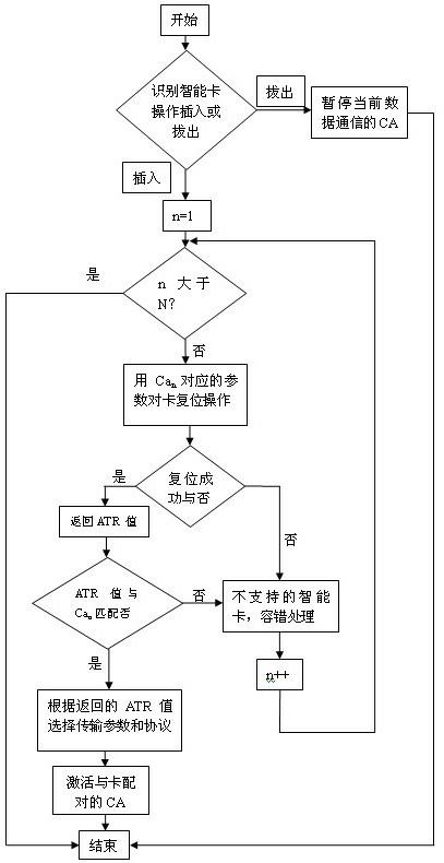 Method for realizing multi-conditional access (CA) coexistence in set top box