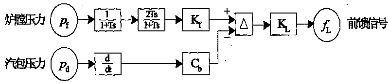 Feedforward signal of drum water level control system of drum boiler