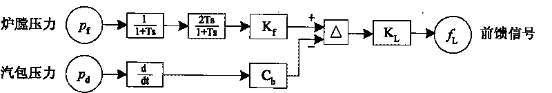 Feedforward signal of drum water level control system of drum boiler