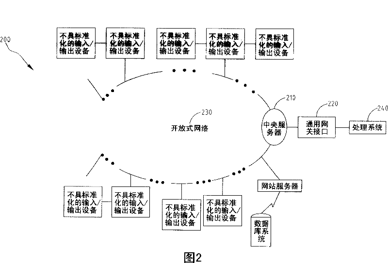 Method and apparatus for simplifying service interface to access network service