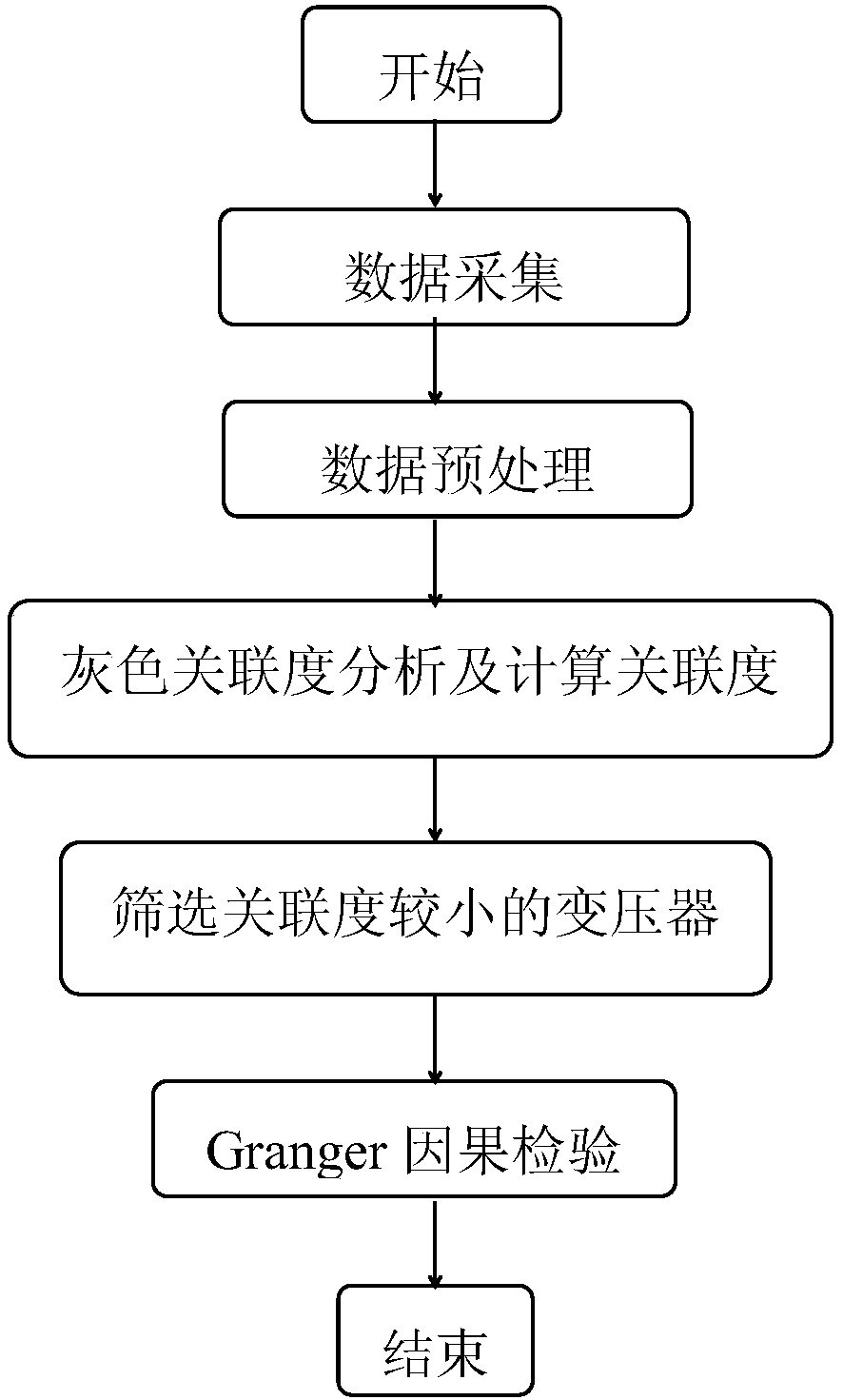 10kV line change relationship evaluation method based on grey correlation analysis method