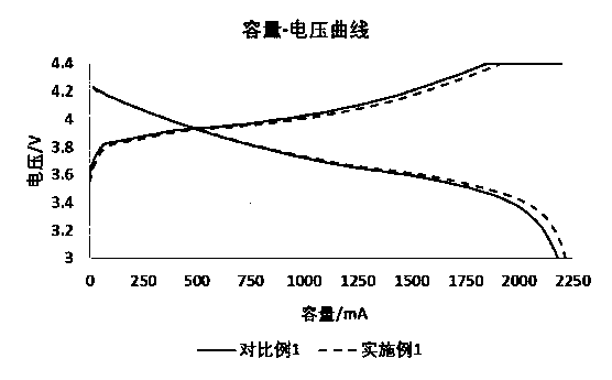 Lithium ion battery with high energy density