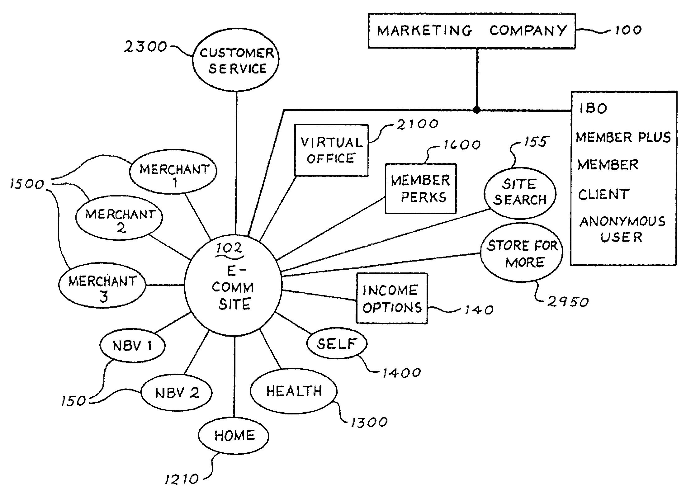 Electronic commerce transactions within a marketing system that may contain a membership buying opportunity