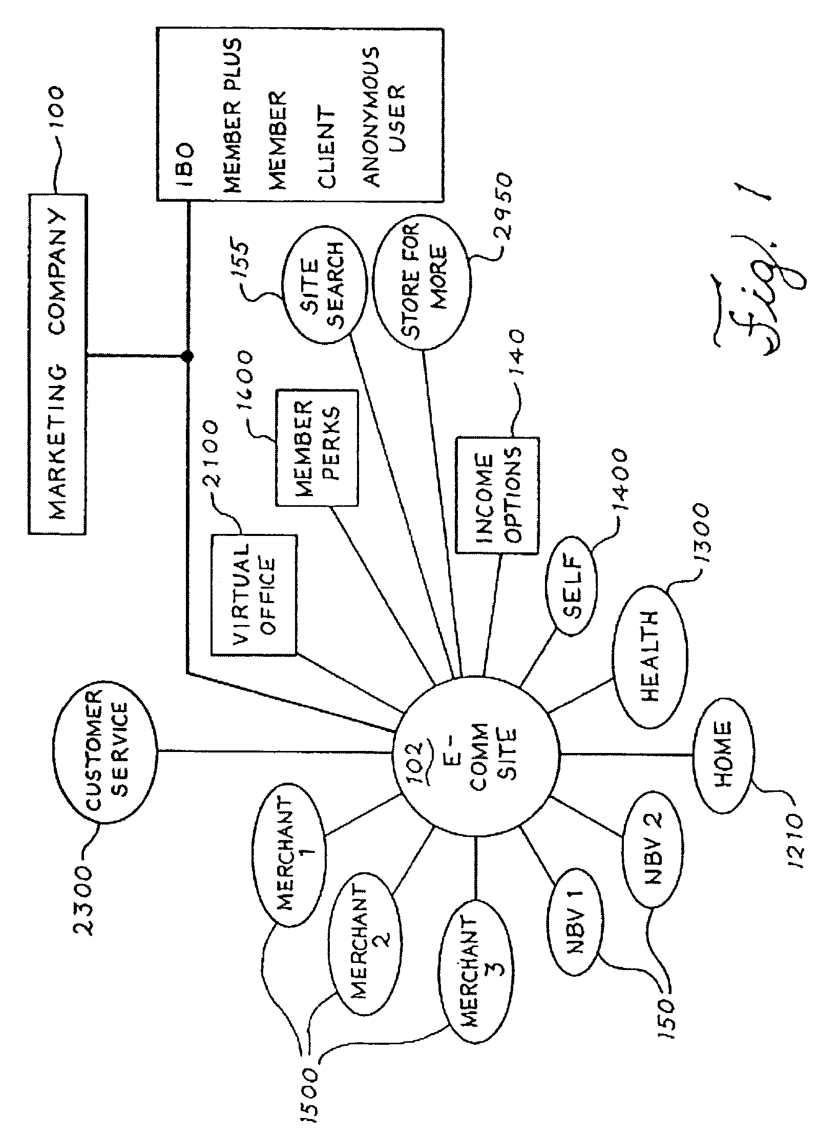 Electronic commerce transactions within a marketing system that may contain a membership buying opportunity