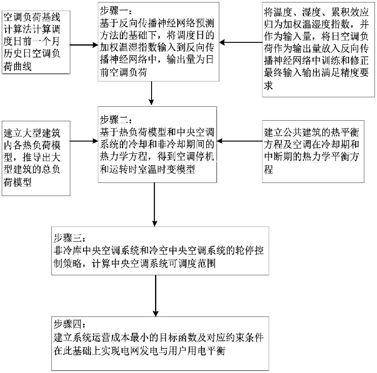 Step characteristics-based air-conditioning load-participated power grid day-ahead scheduling method