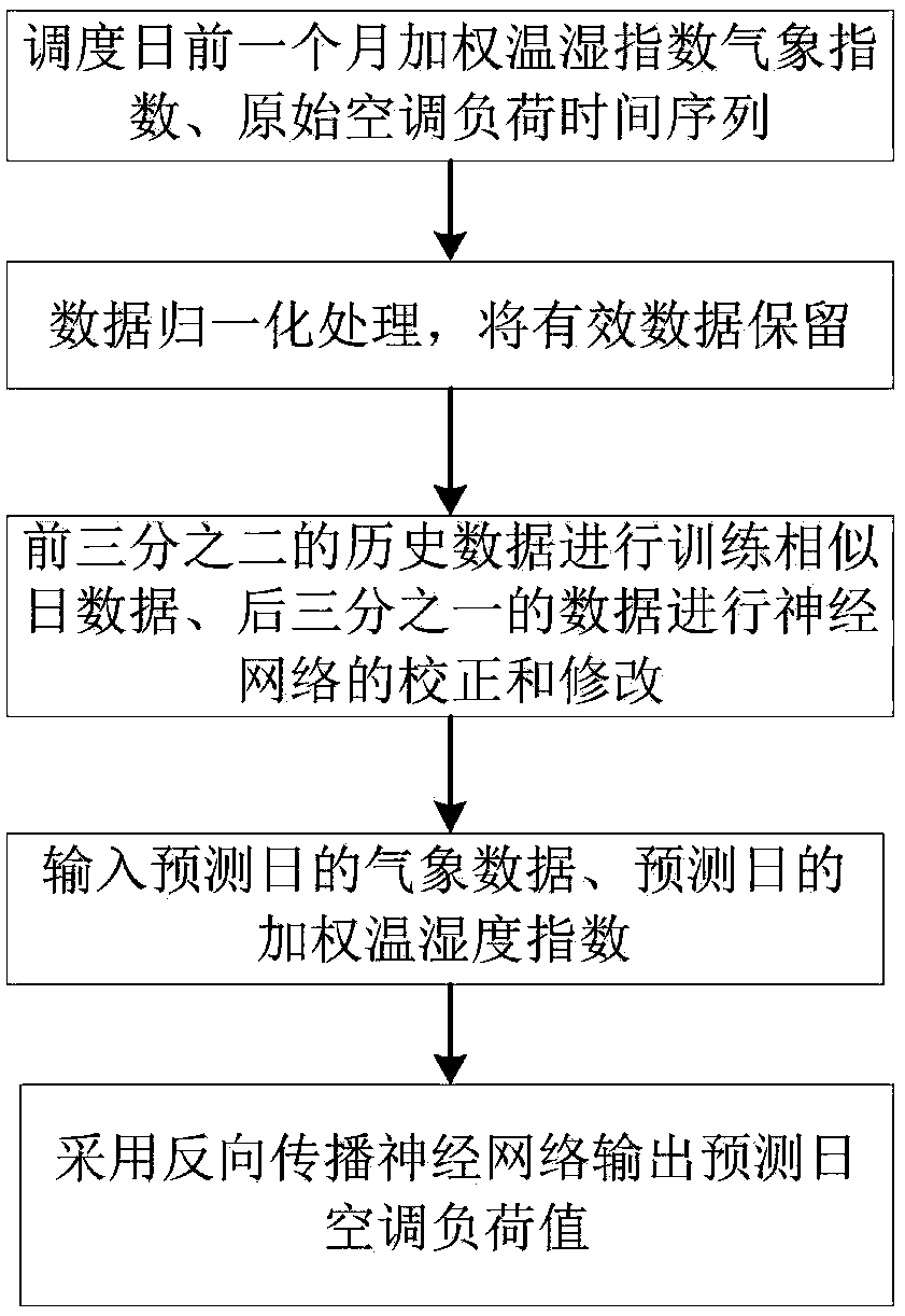 Step characteristics-based air-conditioning load-participated power grid day-ahead scheduling method