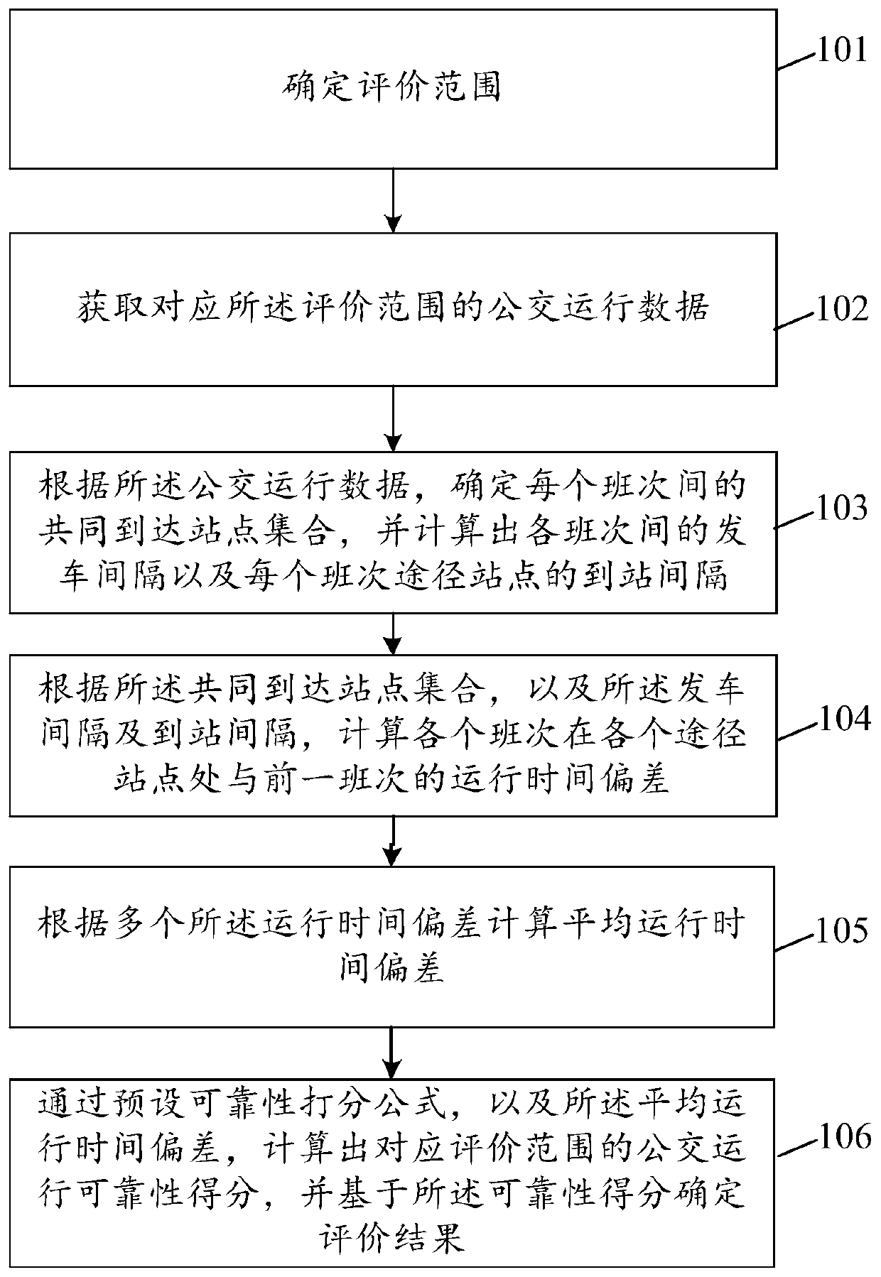 Bus operation reliability evaluation method and device, and electronic equipment