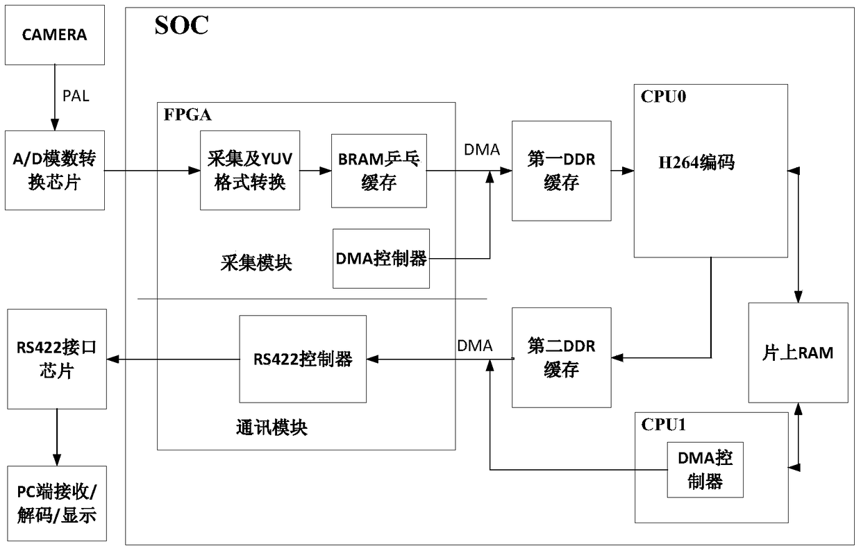 A system and method for realizing video capture, compression and transmission on a SOC