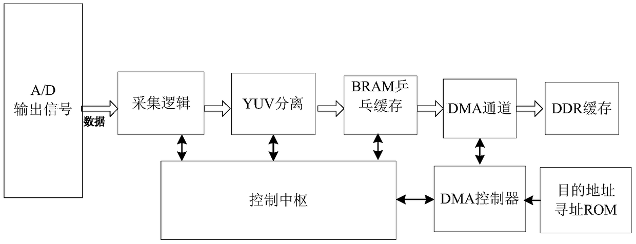 A system and method for realizing video capture, compression and transmission on a SOC