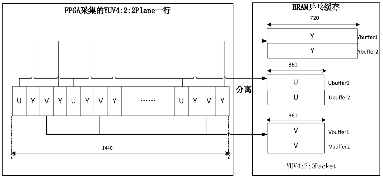 A system and method for realizing video capture, compression and transmission on a SOC