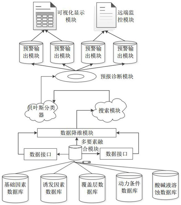 Intelligent forecasting system for multi-factor karst collapse