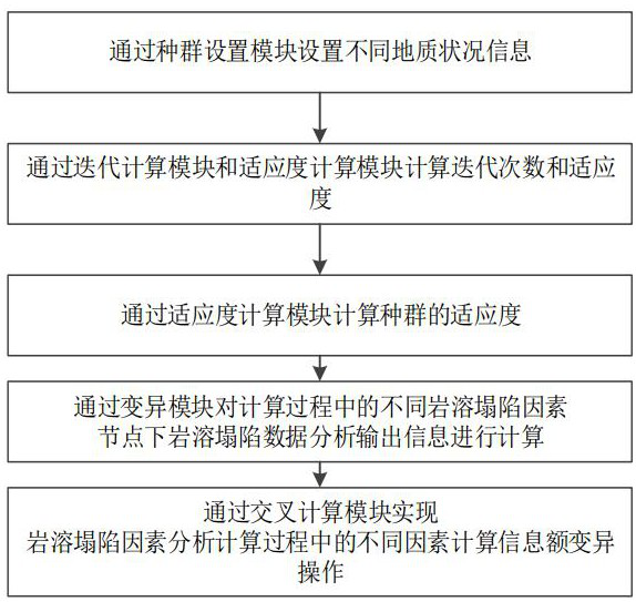 Intelligent forecasting system for multi-factor karst collapse