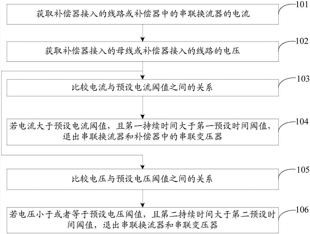 Method and device for eliminating influence of compensator on line distance protection