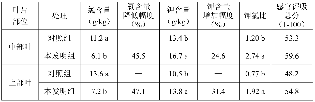 Cultivation method capable of reducing content of chlorine in tobacco in Huang-Huai-Hai tobacco-growing area