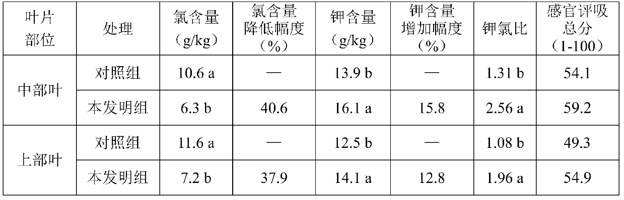 Cultivation method capable of reducing content of chlorine in tobacco in Huang-Huai-Hai tobacco-growing area