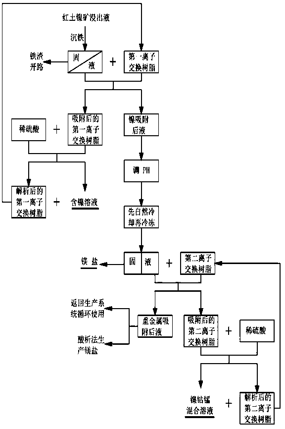 Method for recovering metal from laterite-nickel ore leaching liquid and producing magnesium salt by using resin adsorption method