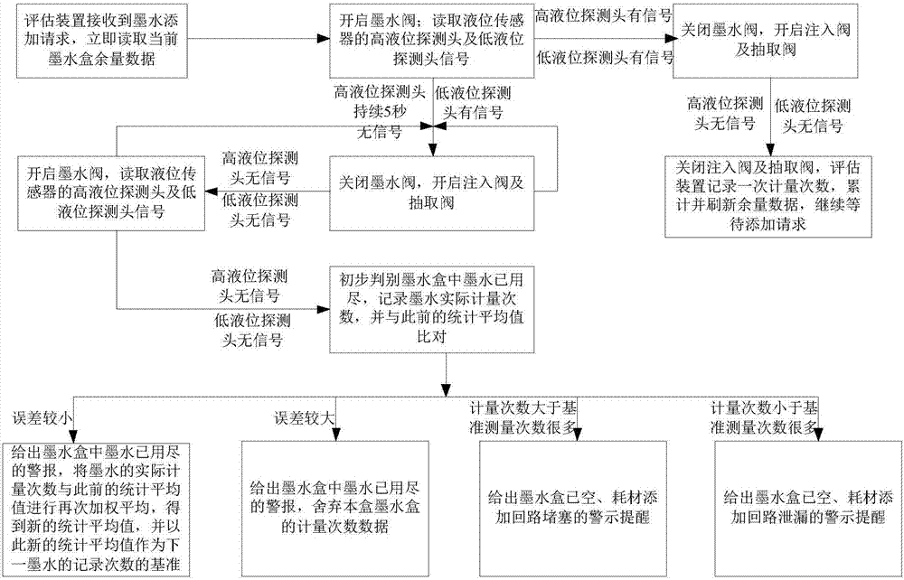 A method for monitoring the consumption of consumables for inkjet printers