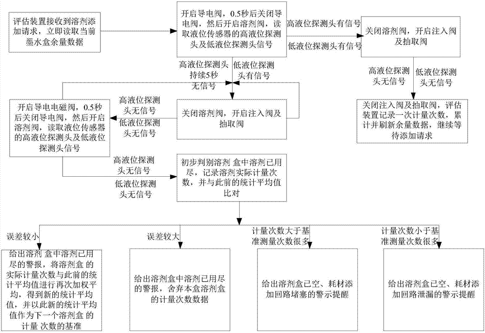 A method for monitoring the consumption of consumables for inkjet printers