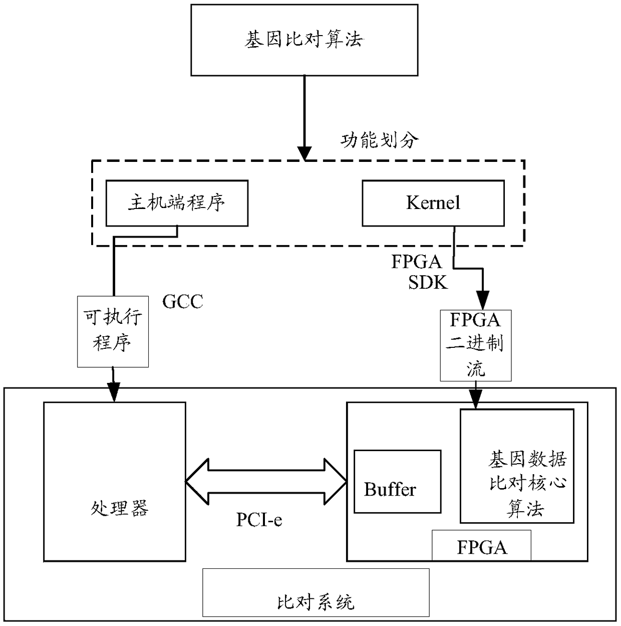 A method and system for quickly comparing gene data